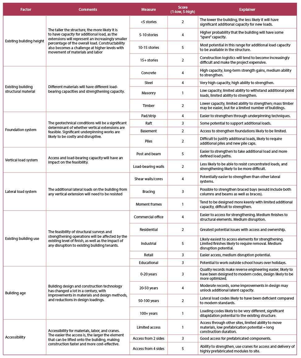 Table 2. Considerations that project teams need to resolve to plan and deliver a successful vertical extension project.