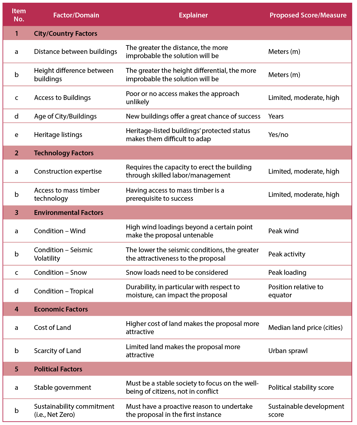 A table of the various factors taken into consideration for the assessment of a city’s suitability for the adoption of a skybridge-level community.
