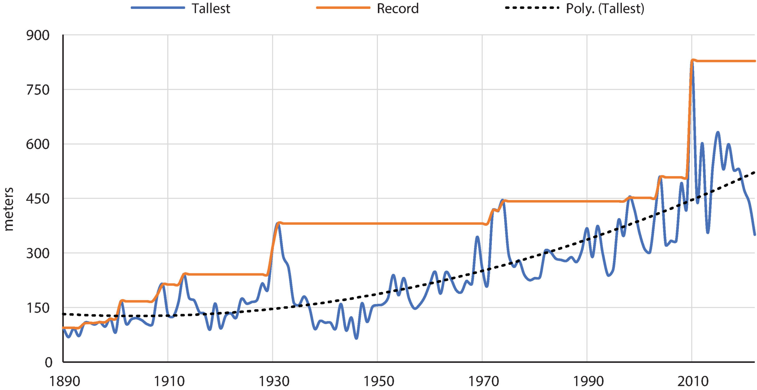 Figure 1. The height of the tallest building completed each year, compared against the height of the world’s tallest buildings. Source: CTBUH.