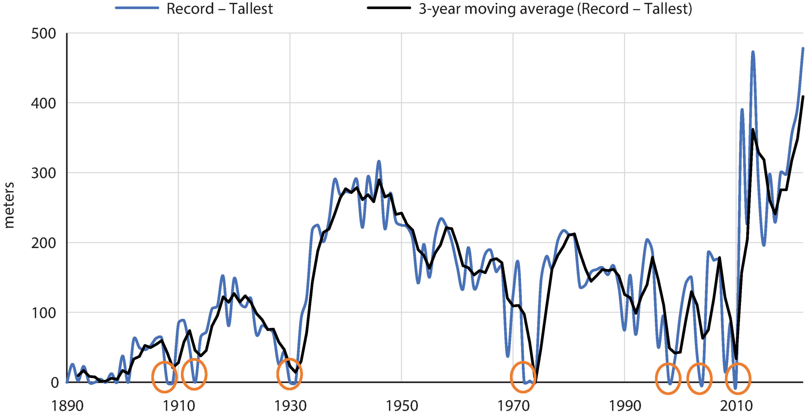 Figure 2. The height of the world’s tallest building minus the tallest building completed each year, (and a 3-year moving average). Circles indicate a new record-breaking skyscraper. Source: CTBUH.
