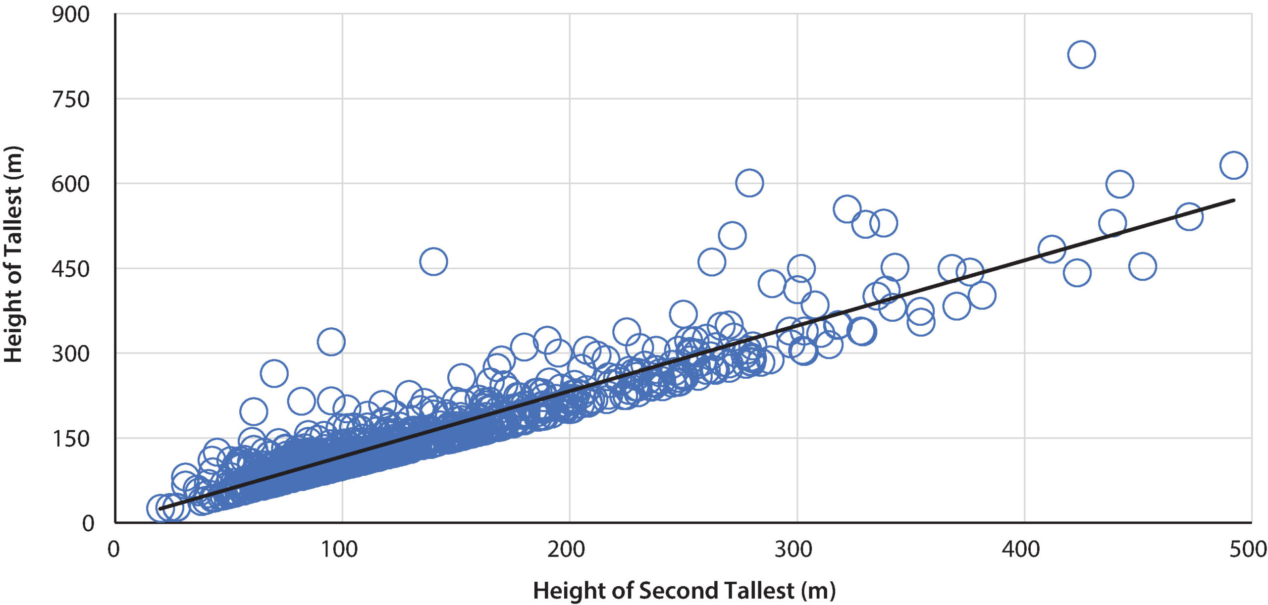 Figure 3. The height of the tallest building versus the height of the second-tallest building, in 859 cities around the world, as of 2022. Note: For 15% of the cities, the tallest and second tallest are the same height. Source: CTBUH.