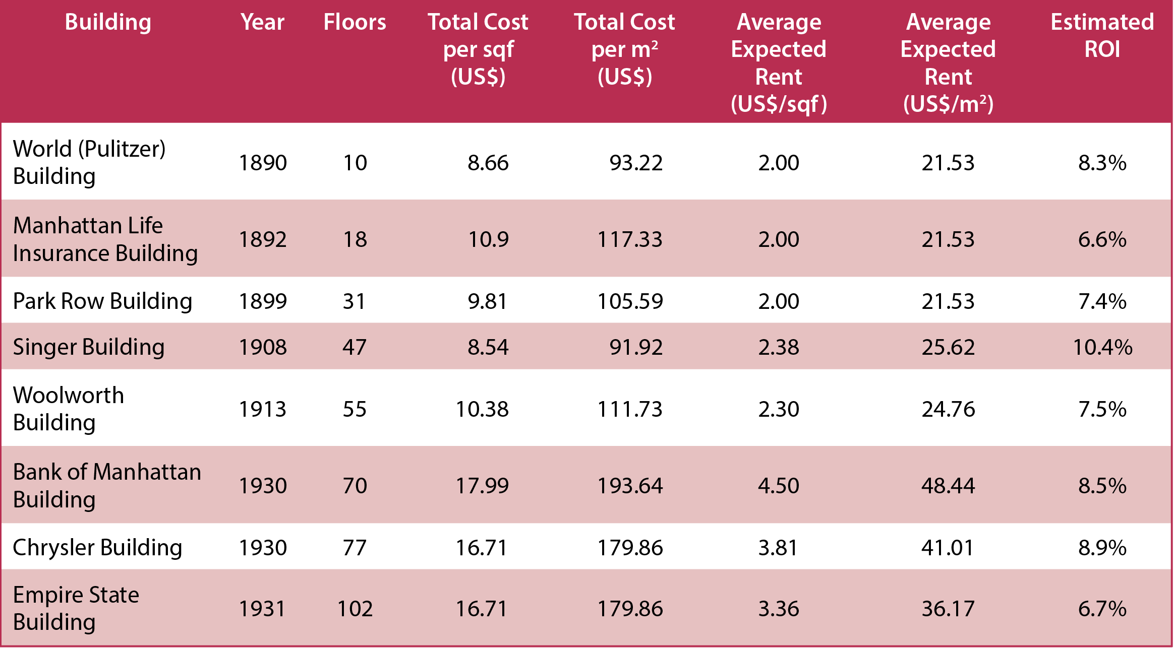 Table 1. Estimated return on investment (ROI) for New York City record-height-breaking buildings from 1890 to 1931. Source: Barr (2020).