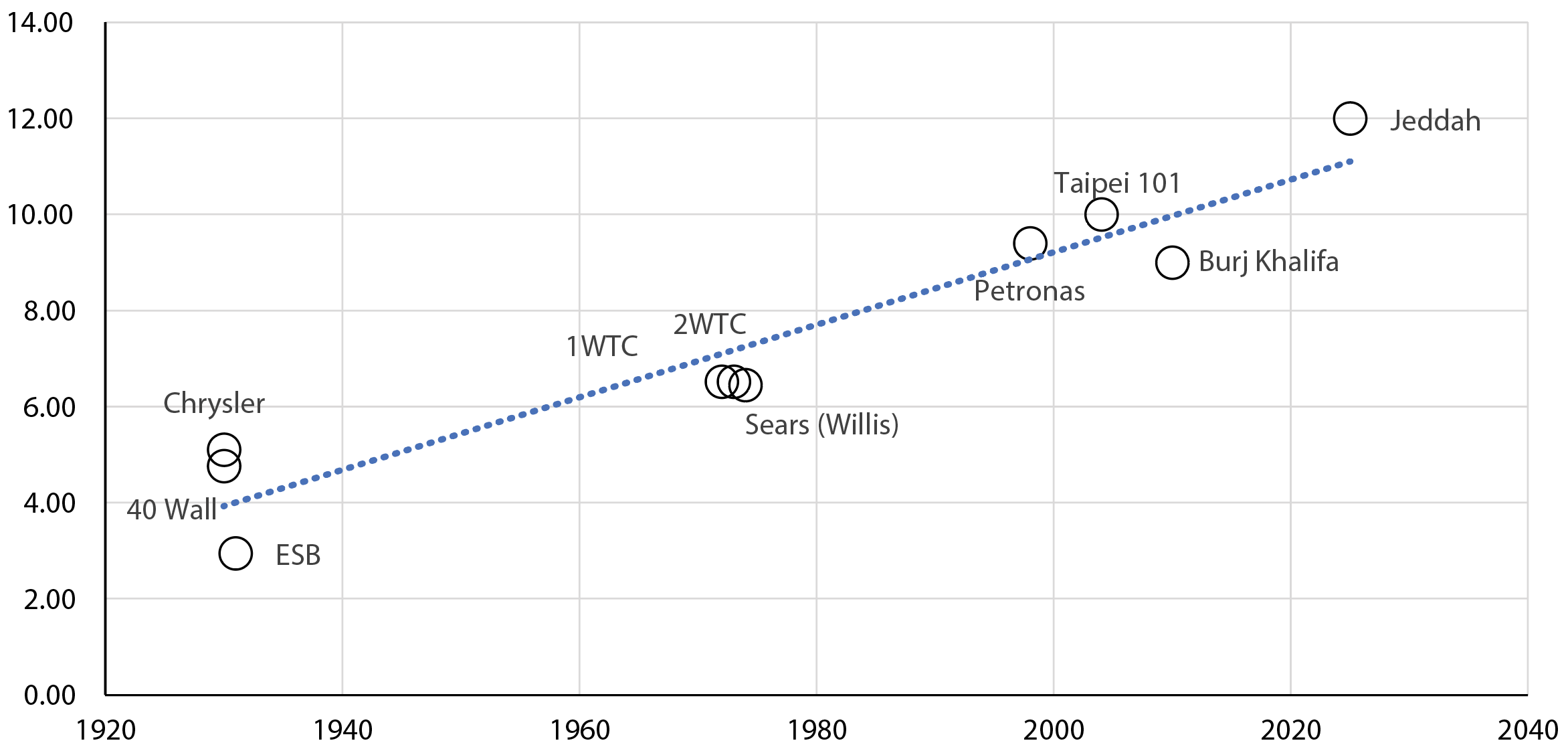 Figure 8. Aspect ratios of world record-breaking skyscrapers since 1930, calculated as the height of the building divided by the width at the base. Sources: Heights are from the CTBUH database. Base widths or aspect ratios are from various sources available upon request to the authors.