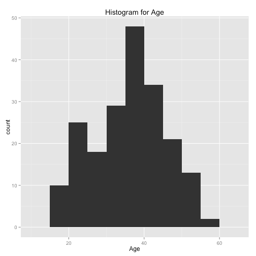 Histograms with ggplot2 in R Histograms with ggplot2 in R