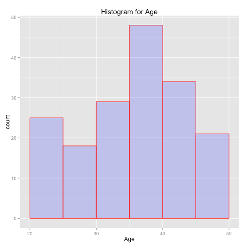 Histograms with ggplot2 in R Histograms with ggplot2 in R