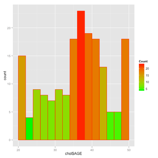 Histograms with ggplot2 in R Histograms with ggplot2 in R
