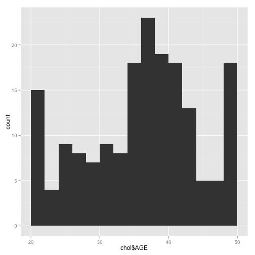 Histograms with ggplot2 in R Histograms with ggplot2 in R