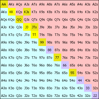 Poker Range Chart