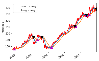 Getting started with Python for Automated Trading