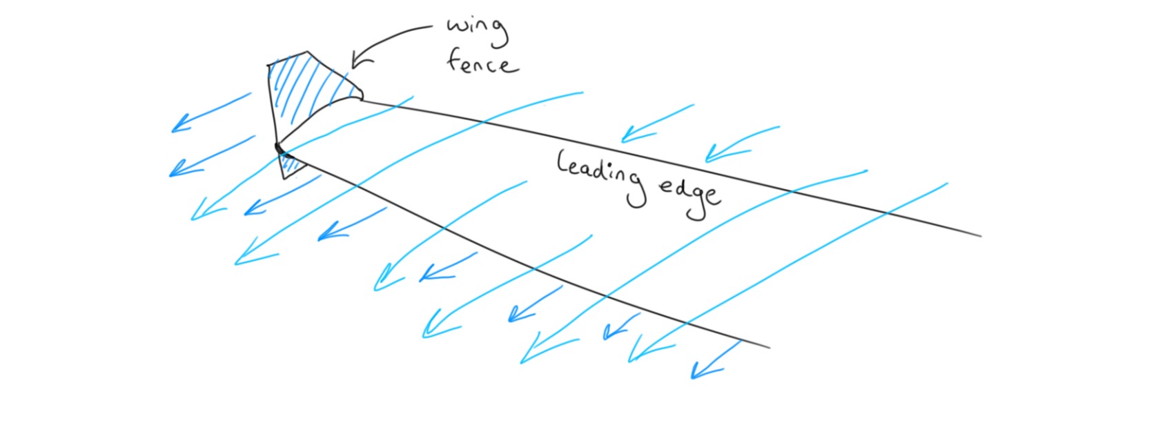 Aerodynamics Simplified Wingtip Devices Flite Test