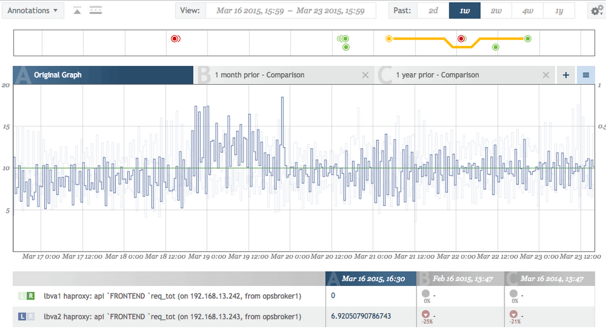 Circonus' real-time data and historical information, when combined, let you accurately plan for future capacity usage.