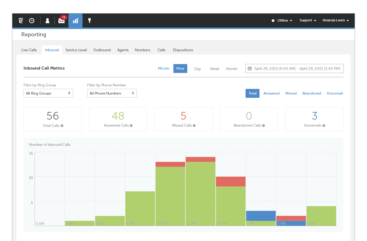 Talkdesk provides both historical and real-time reporting, and reports can be filtered to suit your current needs.