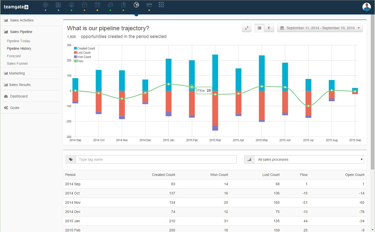 Sales Pipeline Trajectory