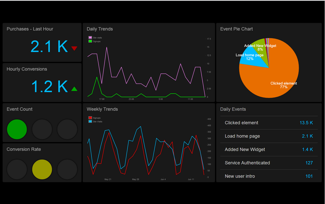 Leftronic provides clean user dashboards that show immediate insights into the KPIs that matter to you.