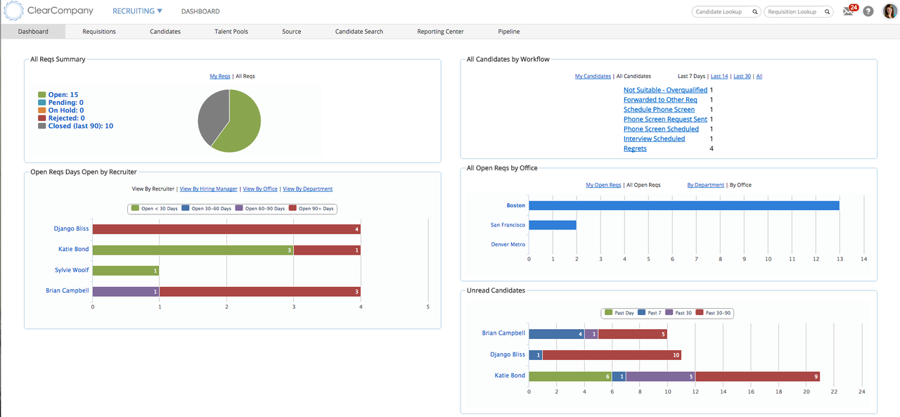 ClearCompany's recruiting dashboard provides a snapshot into the statuses of your requisitions, how long requisitions have been open, the number of candidates by workflow, and so on.