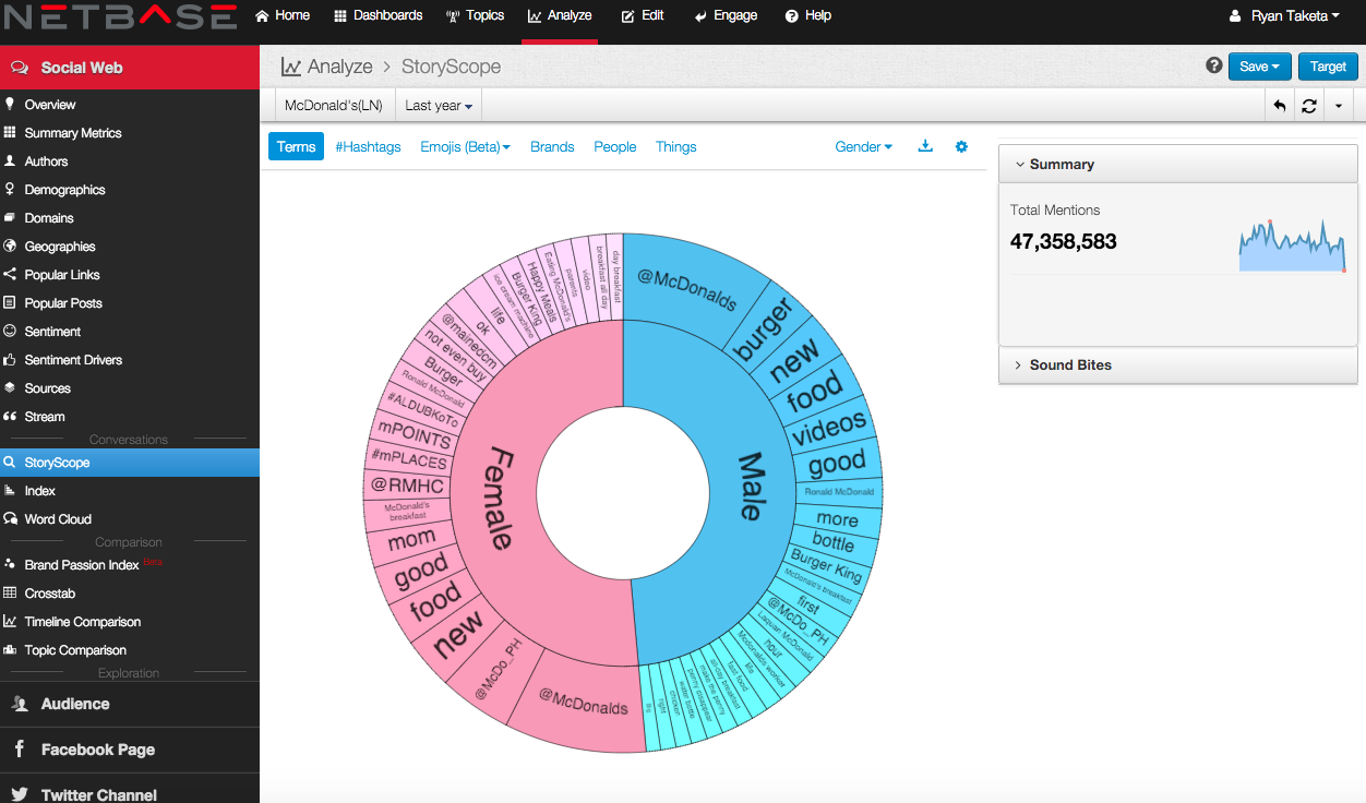 NetBase performs analysis on various terms, and reports are presented as visual charts that are easily digestible.