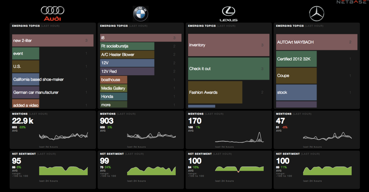 NetBase is an analytics platform that uses billions of data points from across the social web to deliver real-time insights into customer behavior, brand sentiment, emerging topics, and so on.