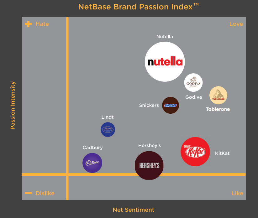 The Brand Passion Index visually displays brand sentiment and passion intensity.