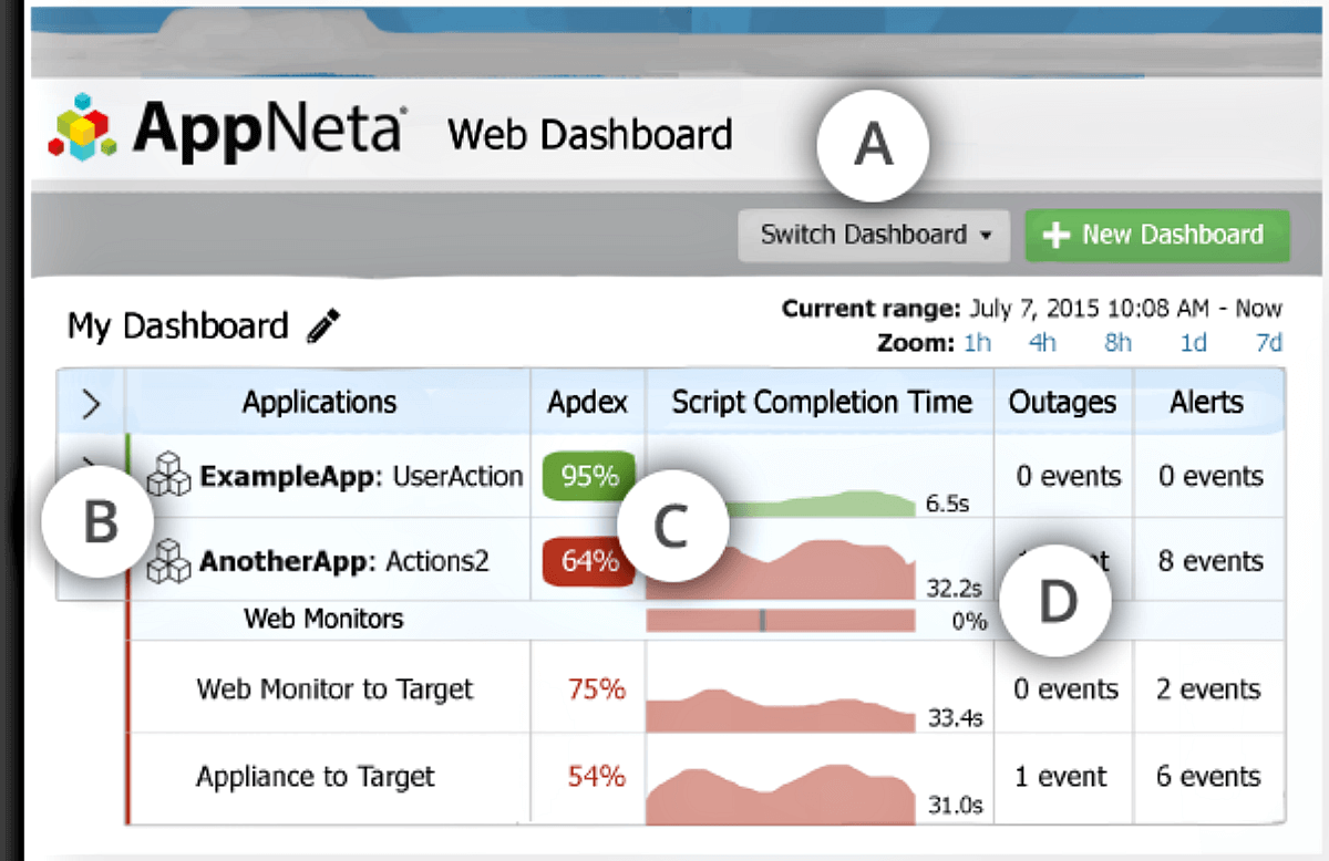 AppView Dashboard