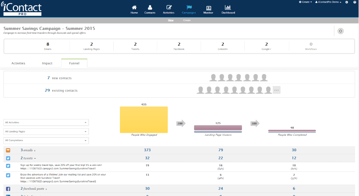 Campaign Funnel Report