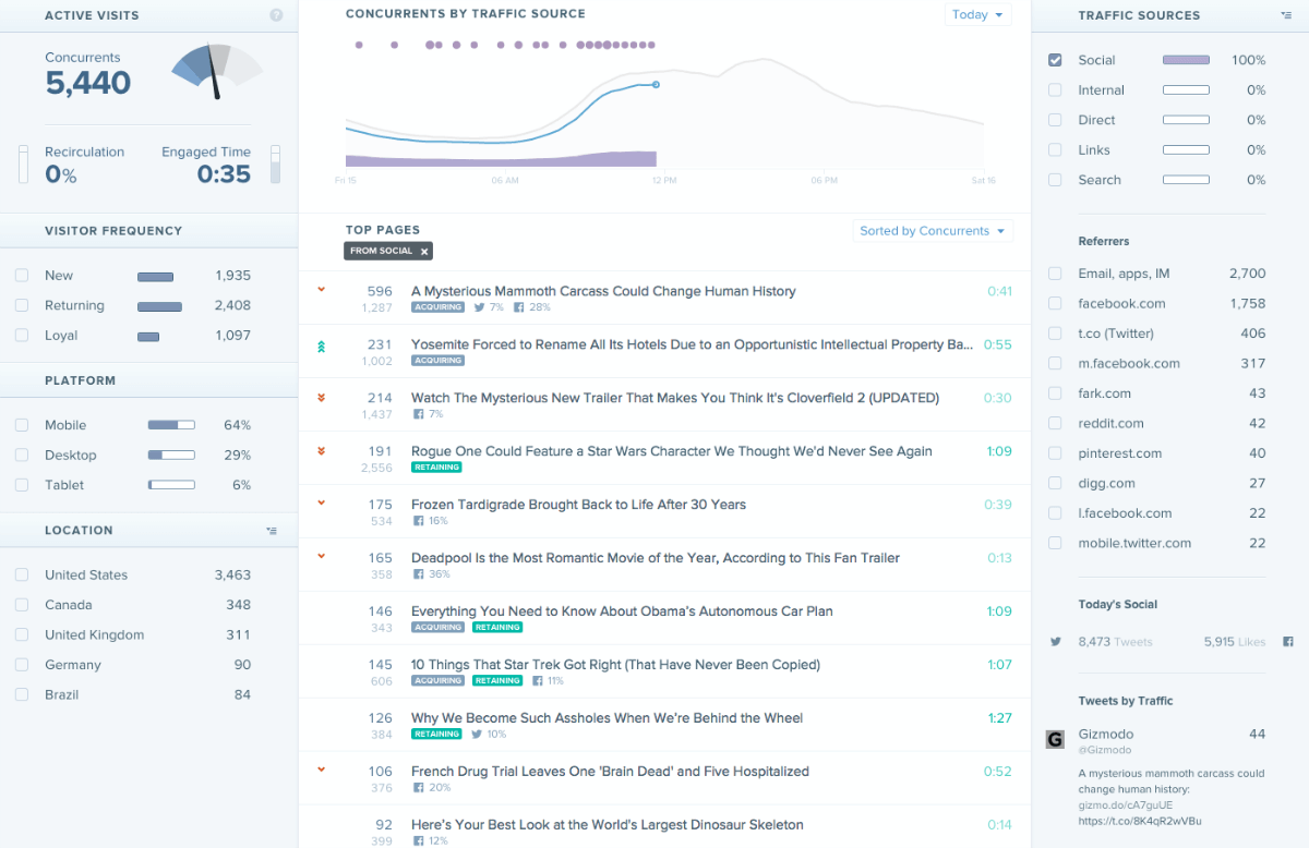 Editorial Dashboard - Social Traffic