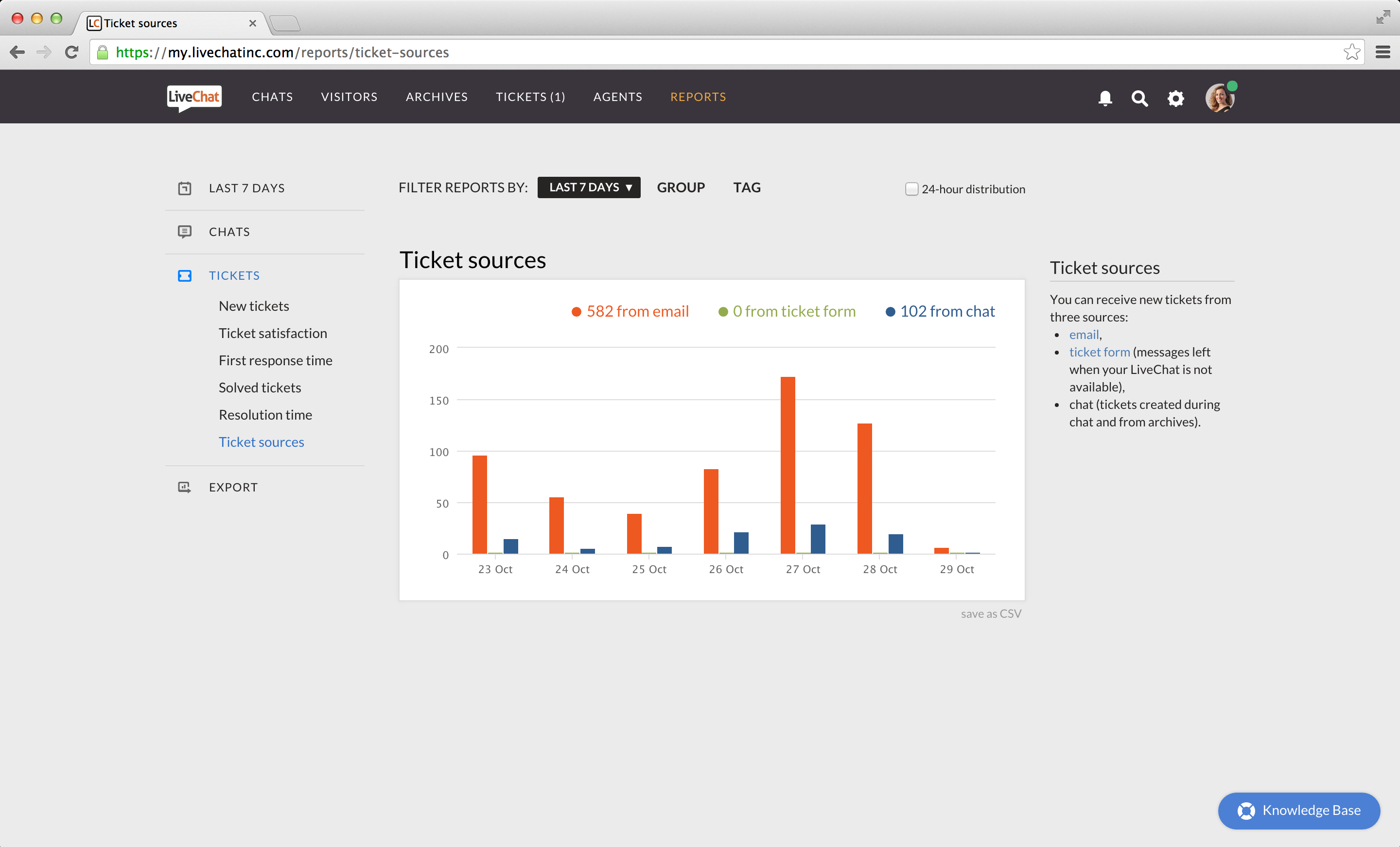 Detailed reporting in LiveChat provides information about customer satisfaction, ecommerce conversion and customer support efficiency