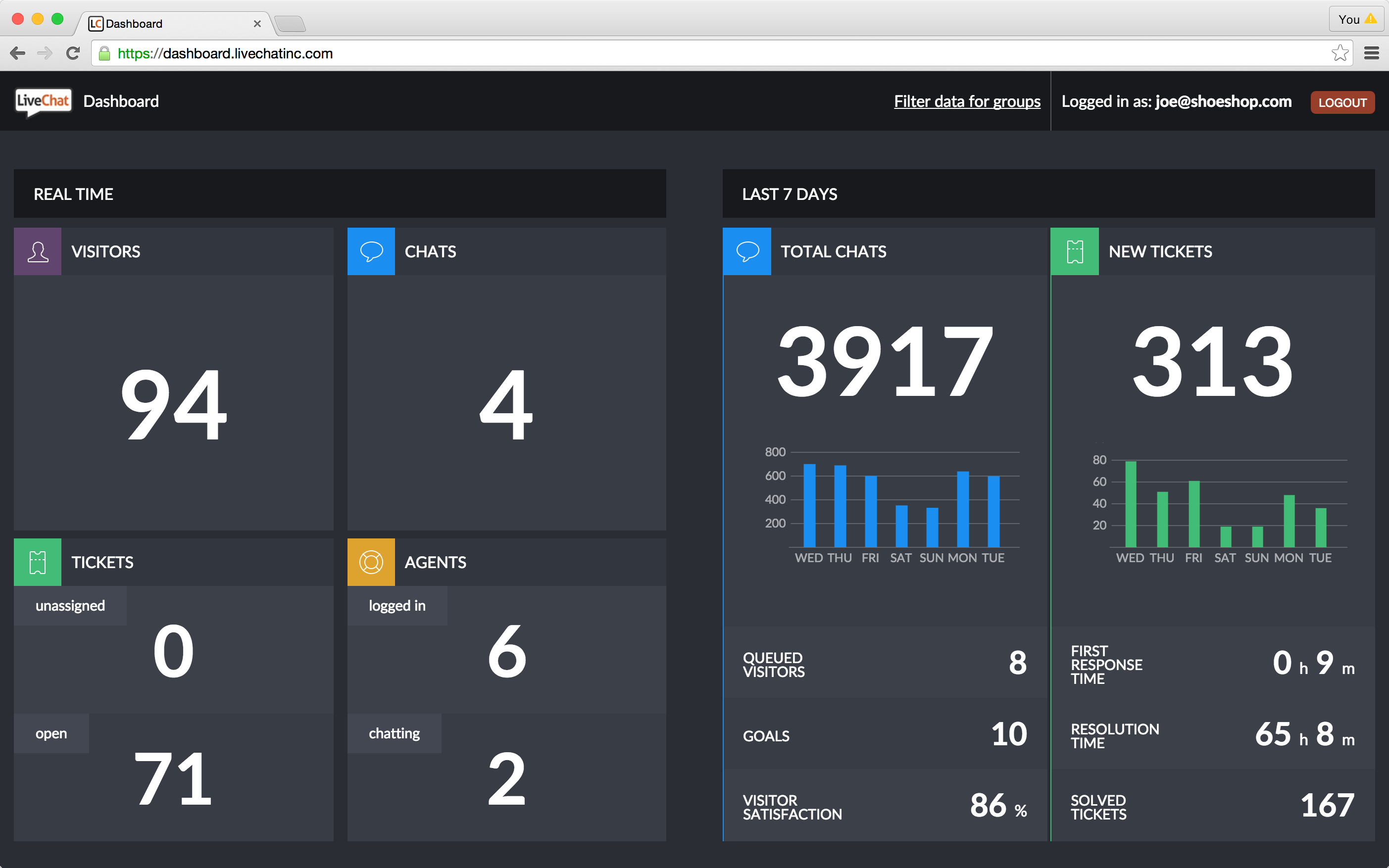 Customers display LiveChat Dashboard on the big screens in their offices
