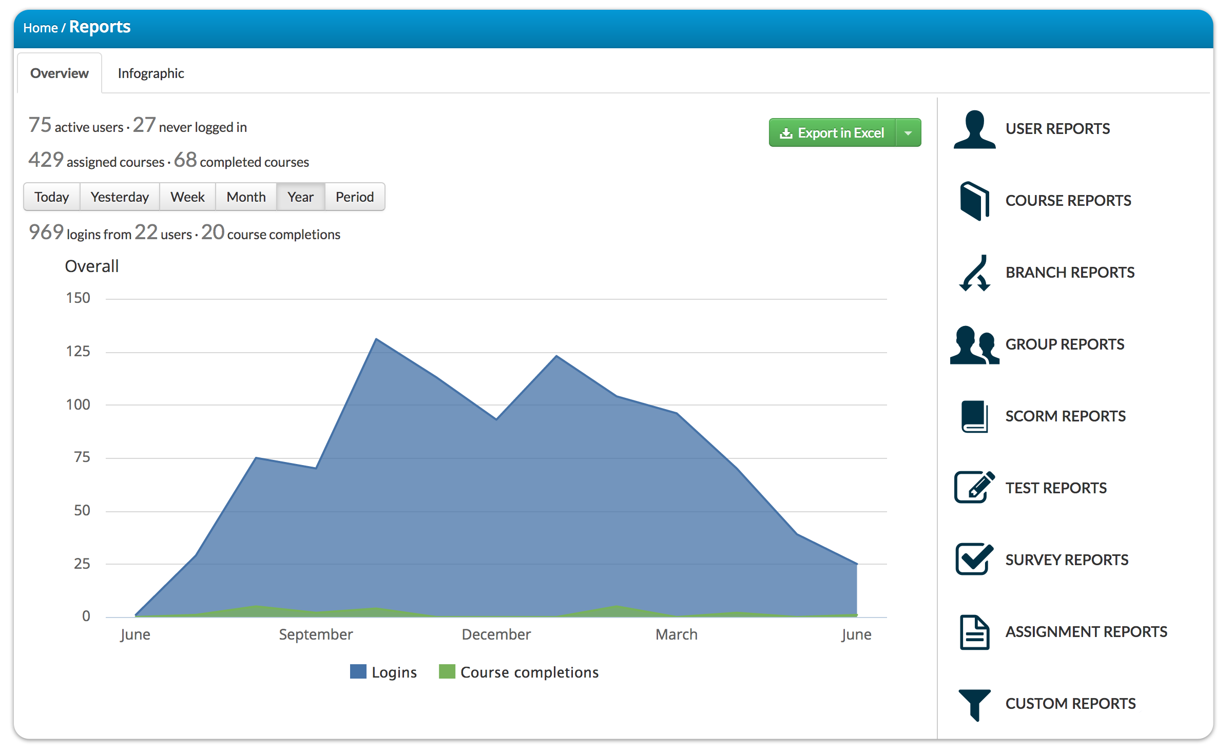Whichever user access rights you’ve been assigned, reports are managed in one place
