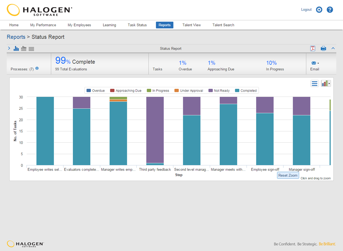 Graphical status reports show you, at a glance, the status of deployed talent management initiatives.