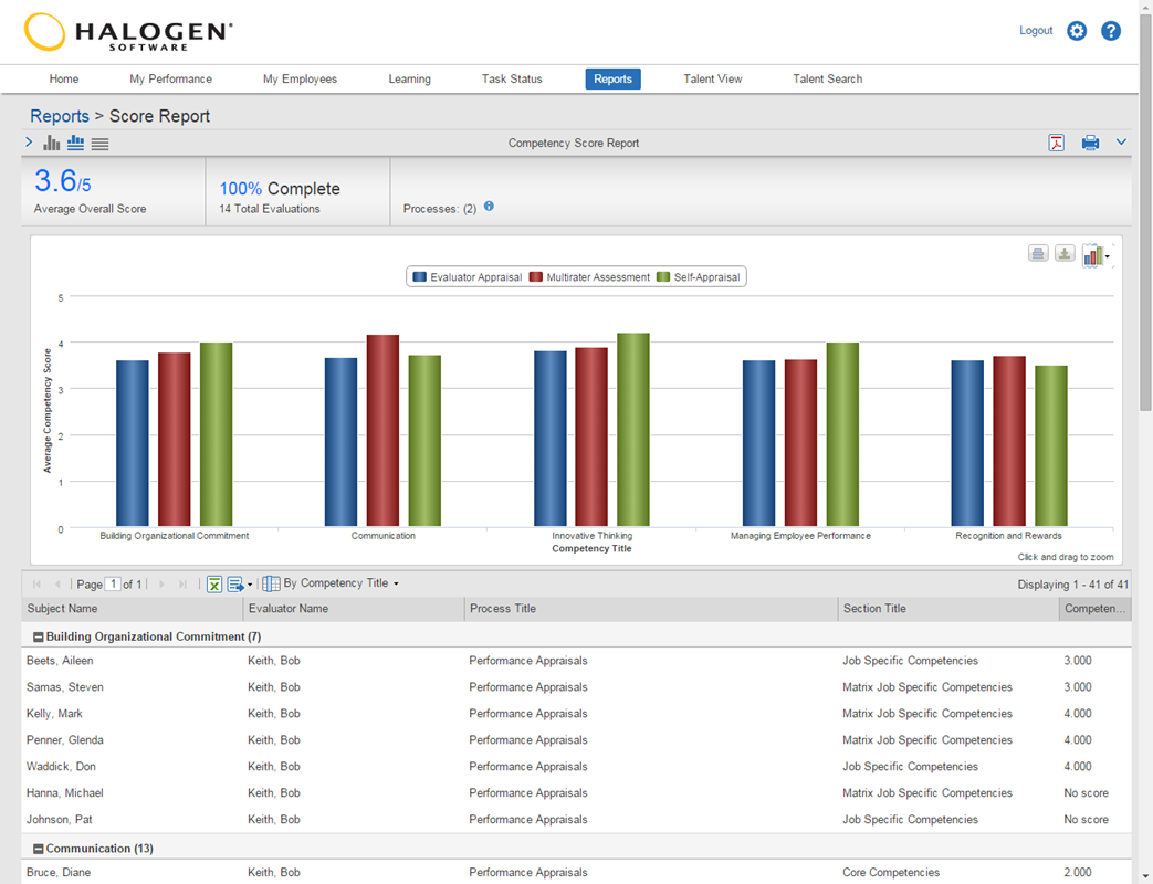 Halogen Software lets you correlate learning and development initiatives with their impact on the performance of your employees.