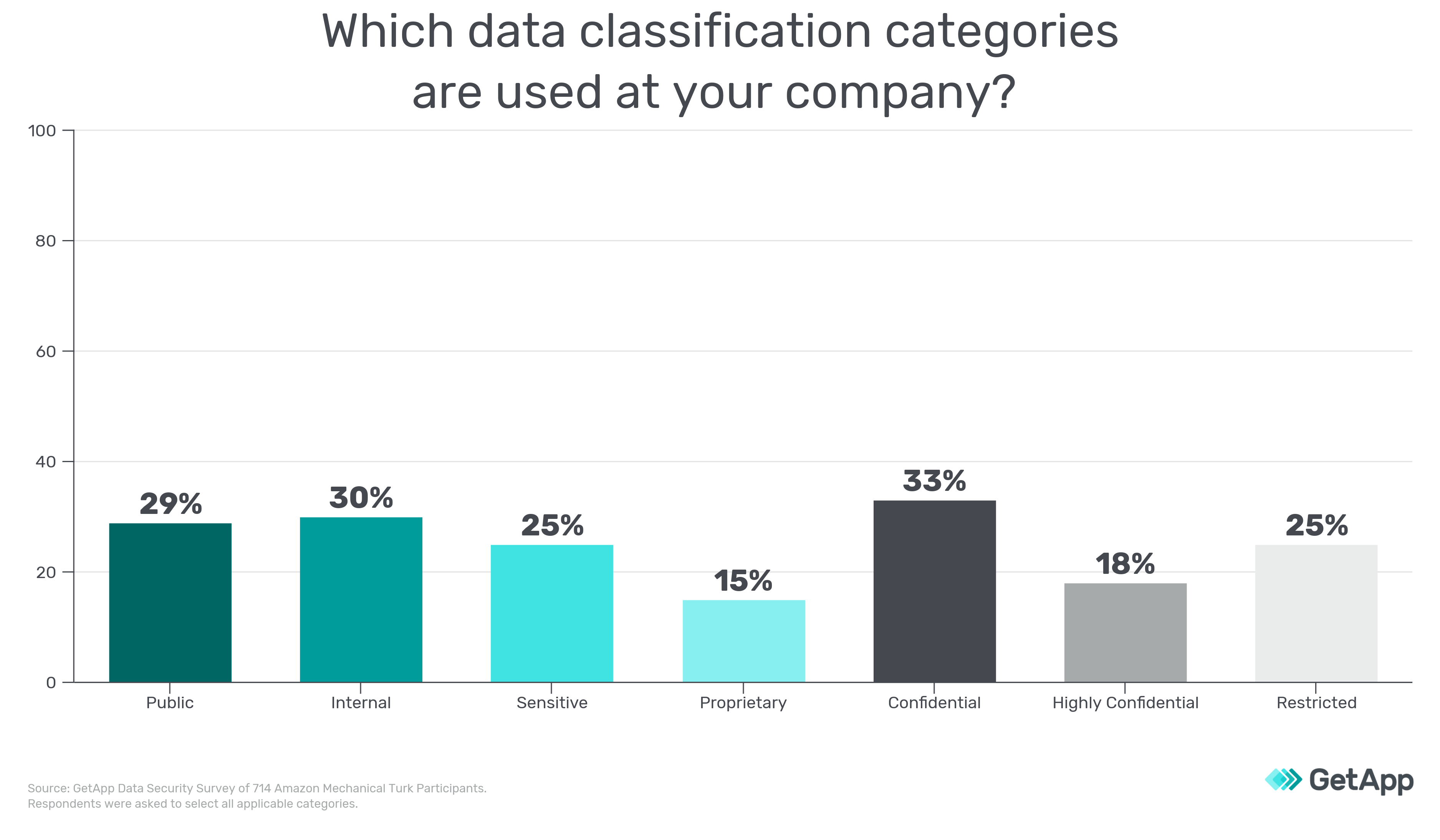 How to Select Data Classification Levels for Your Business (With Template)