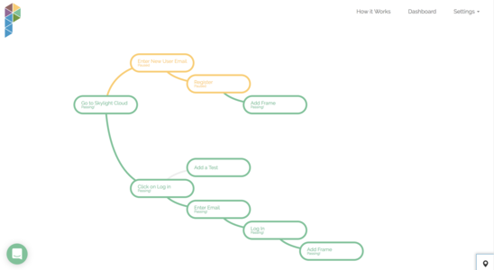 Mind map showing test organization