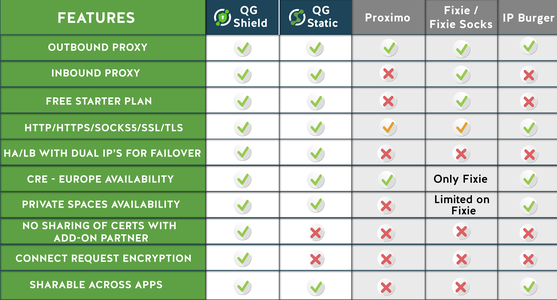 QG Shield vs. Competitors