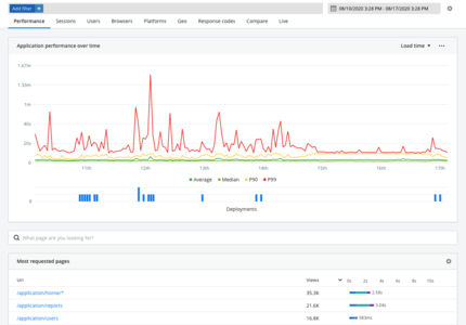 Performance overview