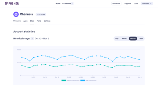 Pusher Channels account statistics page showing usage graphs