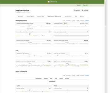 Performance charts of granular metrics per-command