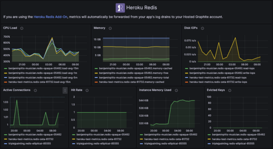 Heroku Redis Dashboard