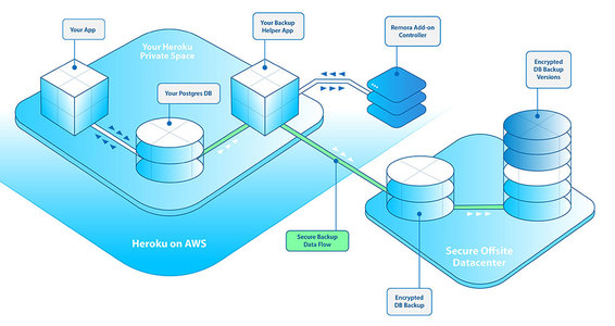 Remora Backup architecture