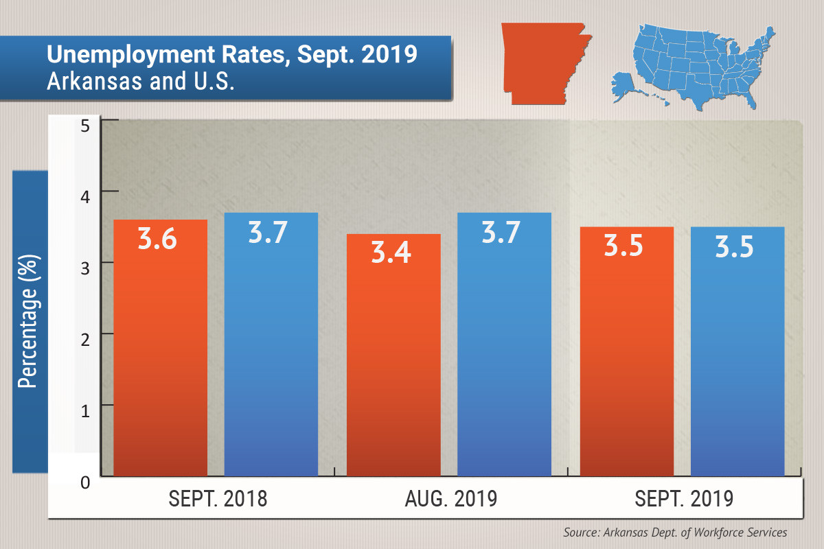 Arkansas' Jobless Rate Rose to 3.5 in September Arkansas Business