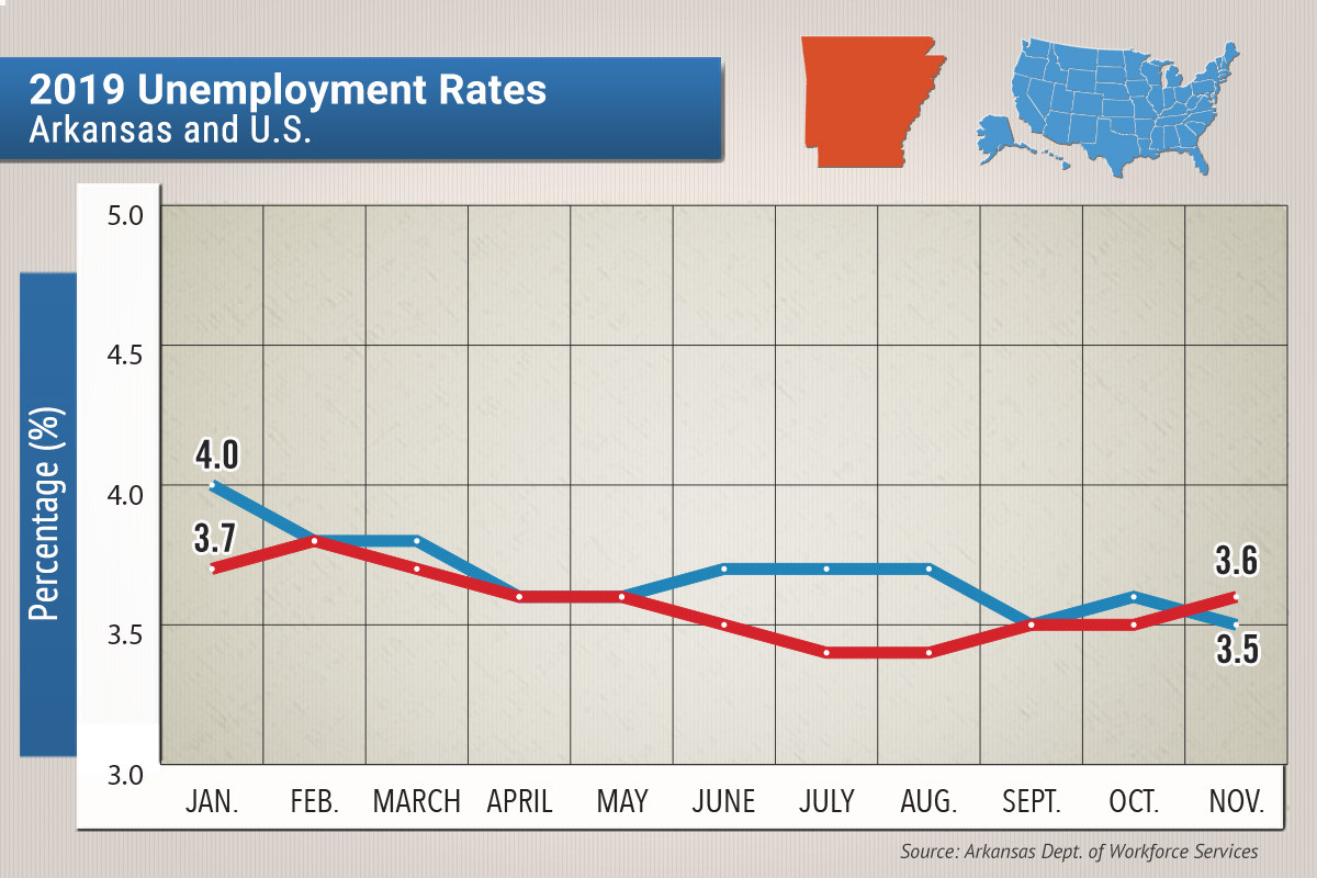 State Unemployment Rises to 3.6 in November Arkansas Business News