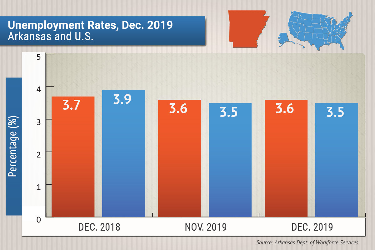 Arkansas Unemployment Unchanged at 3.6 in December Arkansas Business