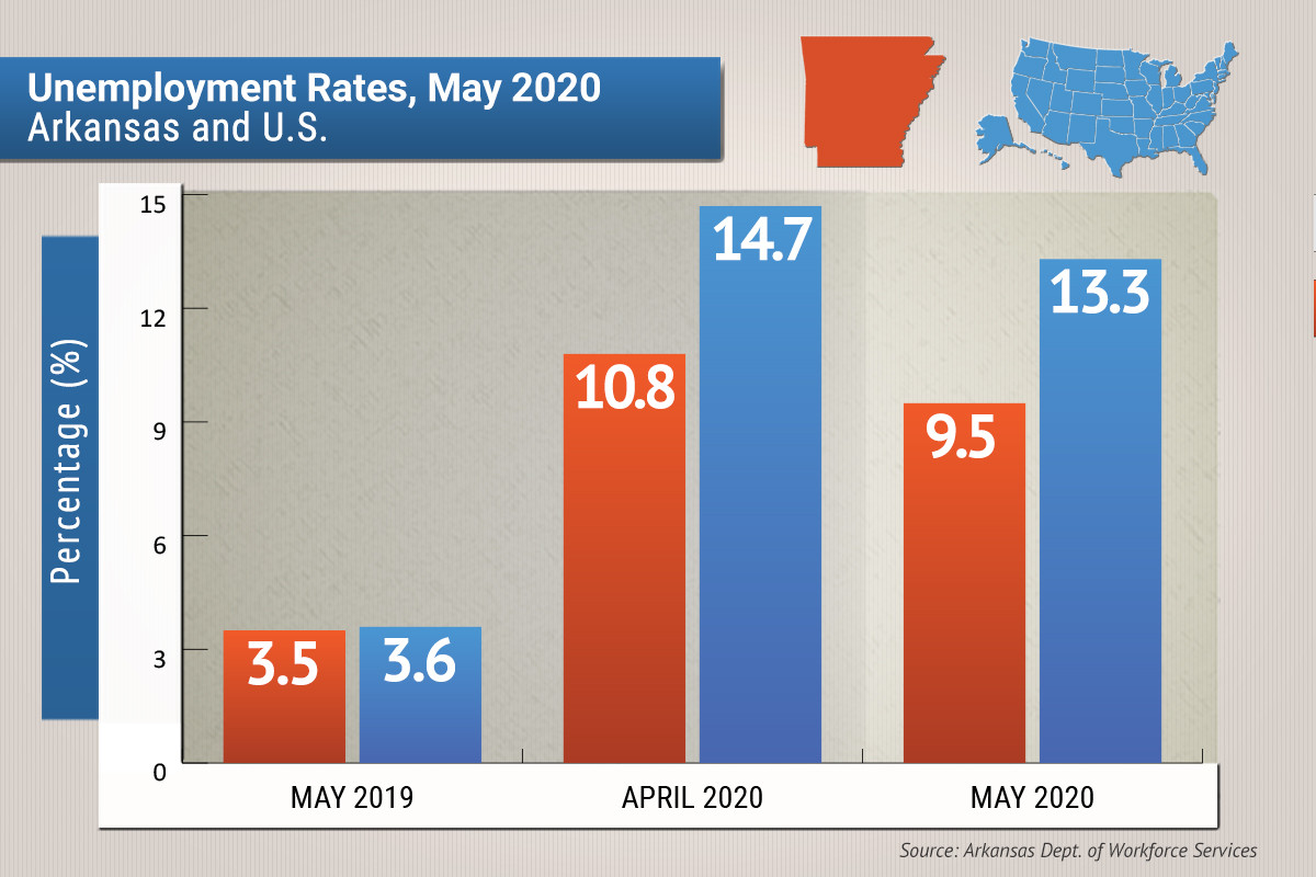 Arkansas Unemployment Drops to 9.5 in May Arkansas Business News