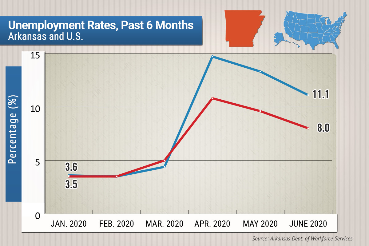 Arkansas Unemployment Drops to 8 in June Arkansas Business News