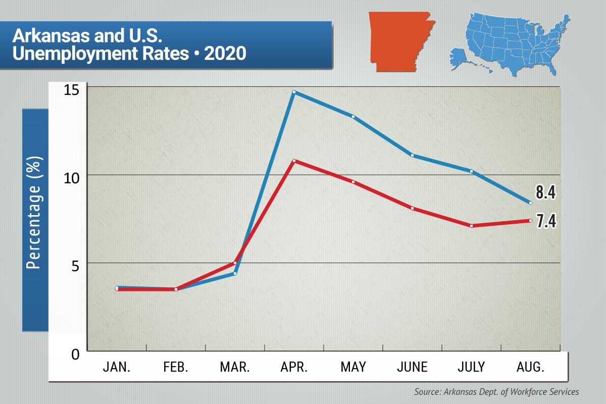 Arkansas Unemployment Increases to 7.4 in August Arkansas Business