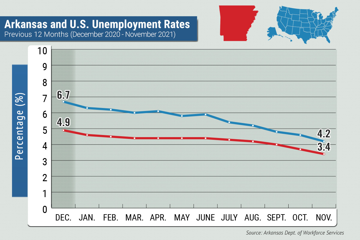 Arkansas Unemployment Drops to 3.4 in November Arkansas Business News