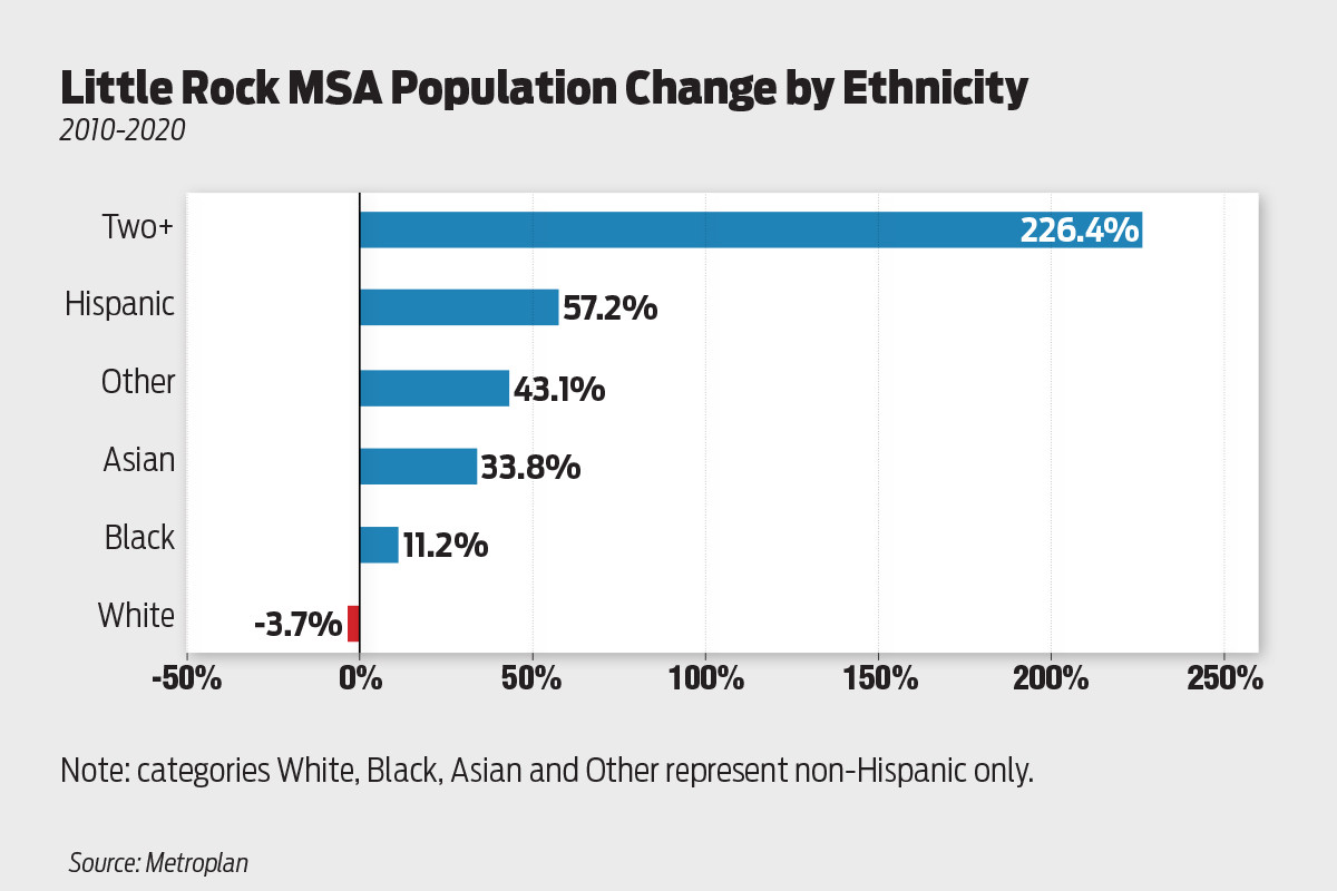 Census Shows Racial Change in Central Arkansas Arkansas Business News
