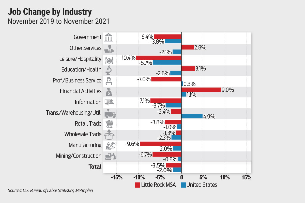 Central Arkansas Job Change Compared with US Arkansas Business News