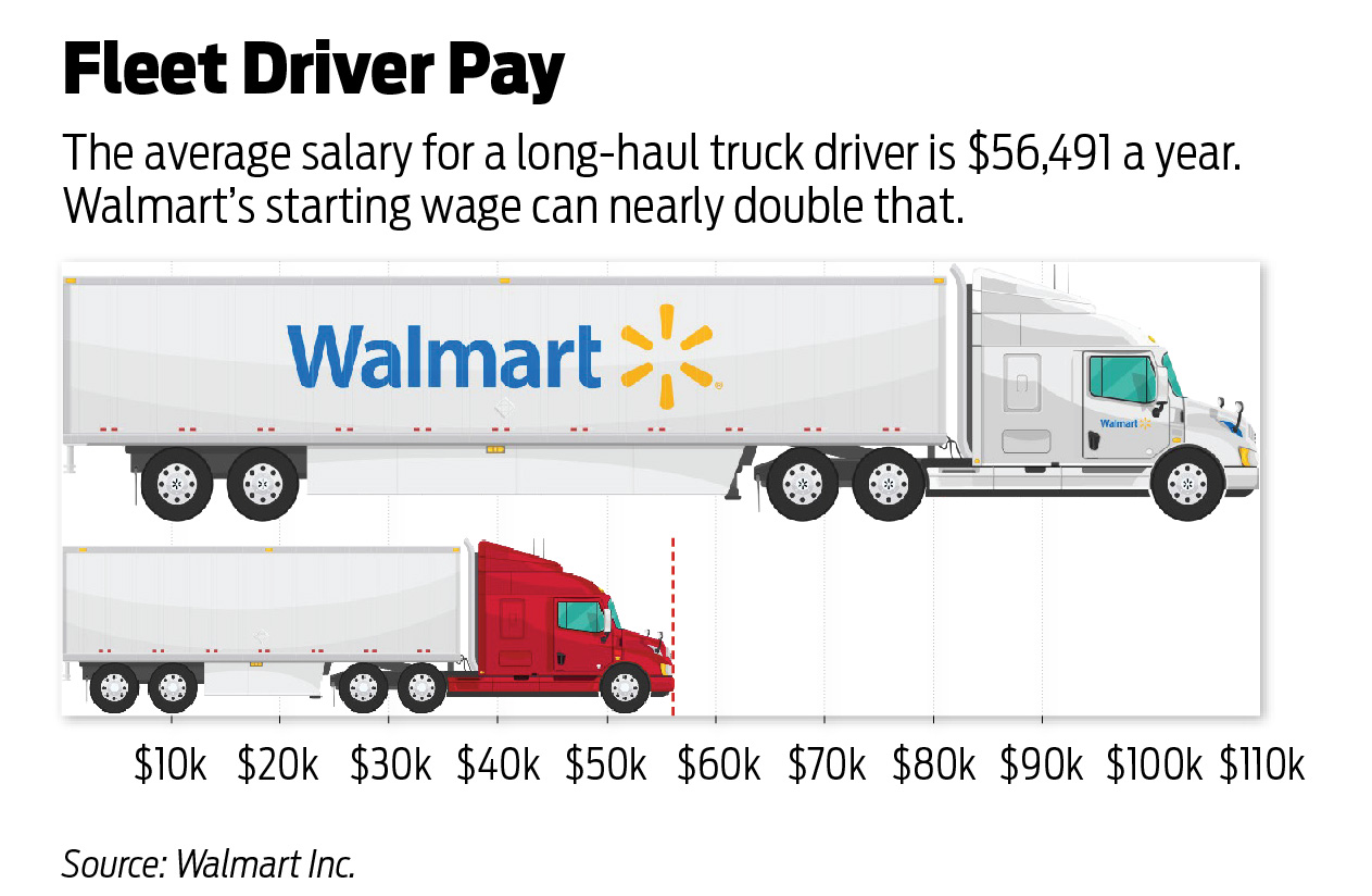 Everyday Low Prices, And Now Higher Pay | Arkansas Business News |  ArkansasBusiness.com