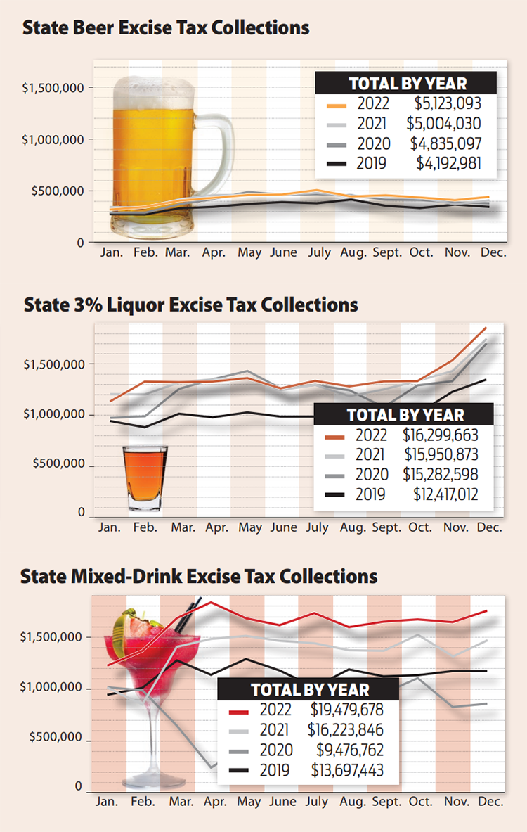 Arkansas Alcohol Sales Up Last Year Arkansas Business News