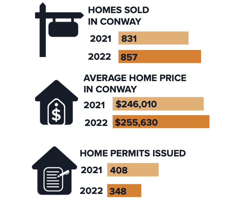 Conway by the Numbers Arkansas Business News